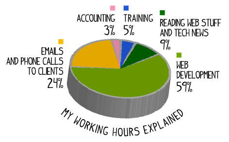 Pie chart of my working hours